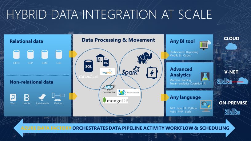 Azure Data Factory