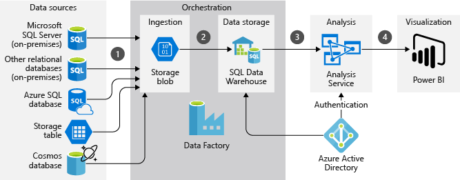 Azure Data Factory