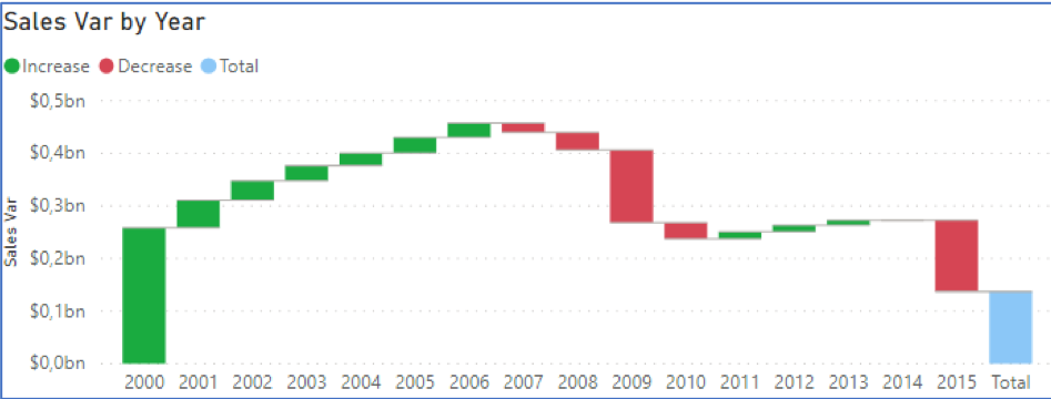 Power BI ft. DAX graphique cascade