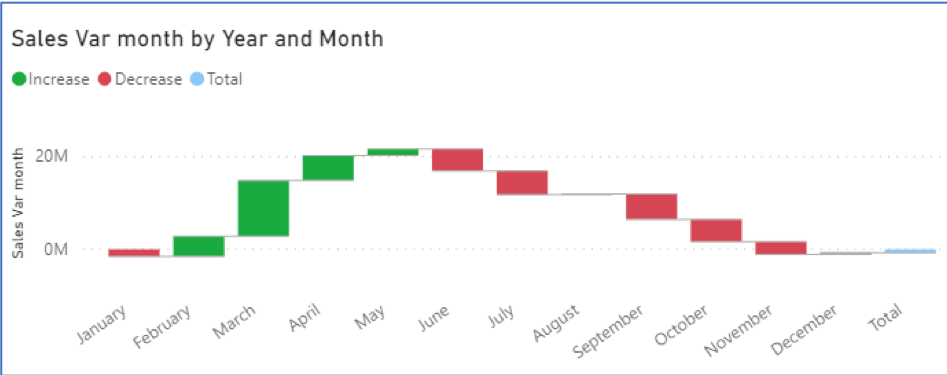 Power BI ft. DAX graphique cascade