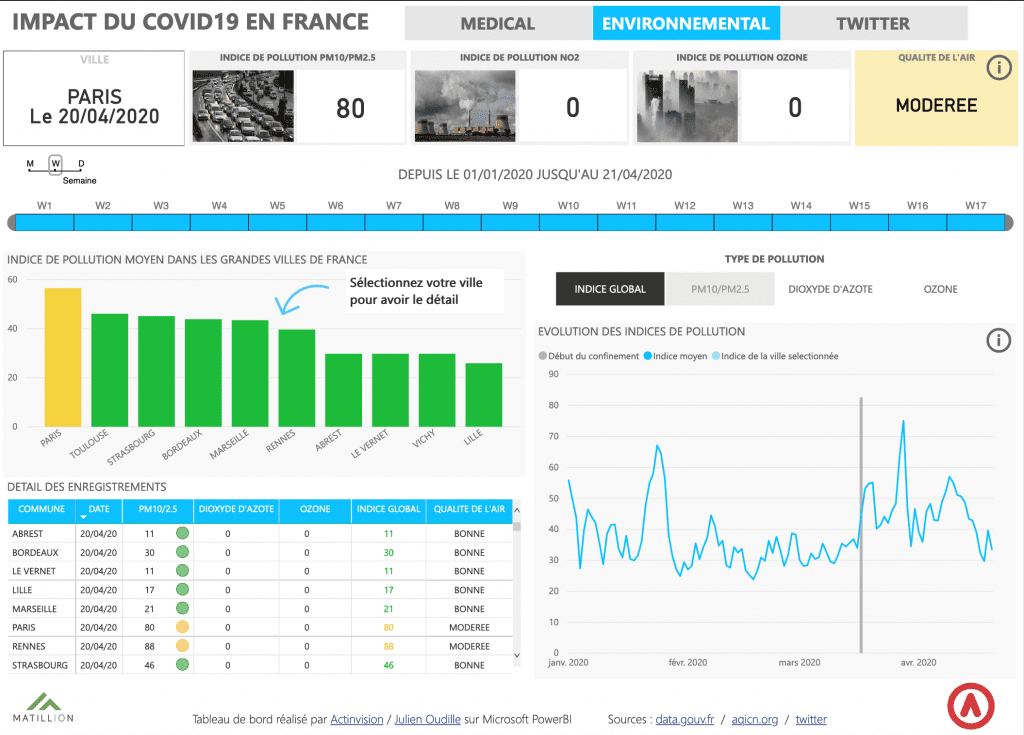 Impact du Covid-19 au niveau environnemental