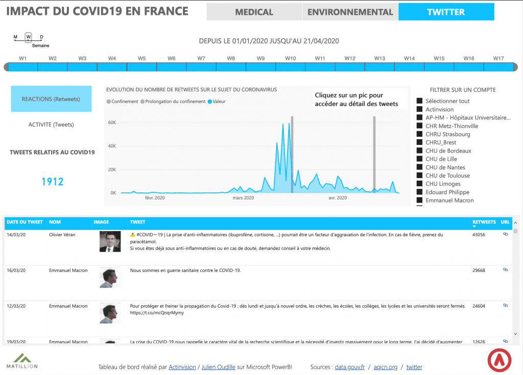 Impact du Covid-19 sur les interactions Twitter