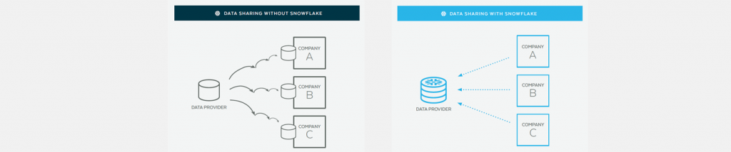 Snowflake Data Sharing