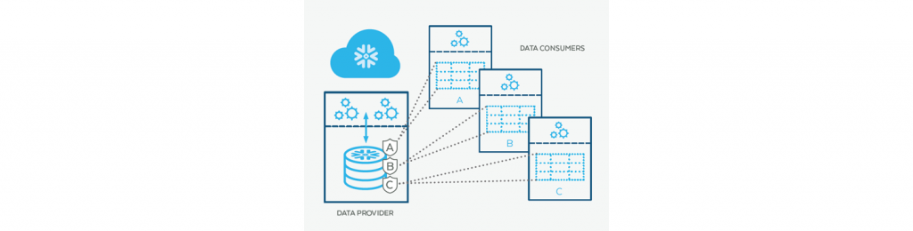 Snowflake data sharing