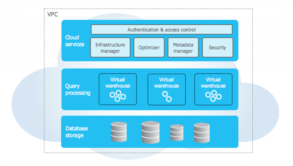 matillion snowflake data integration