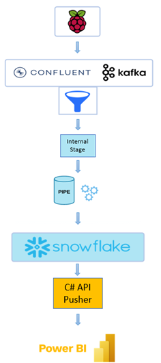 data-streaming-snowflake-kafka-powerbi