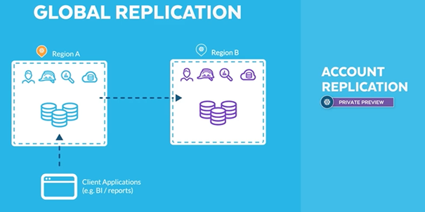 Global replication