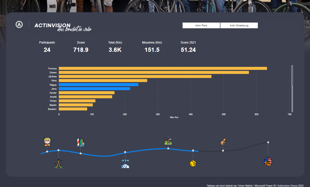 Dashboard interne Power BI