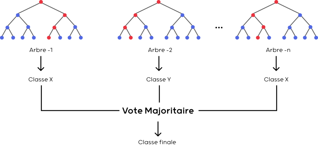 Algorithme Random Forest