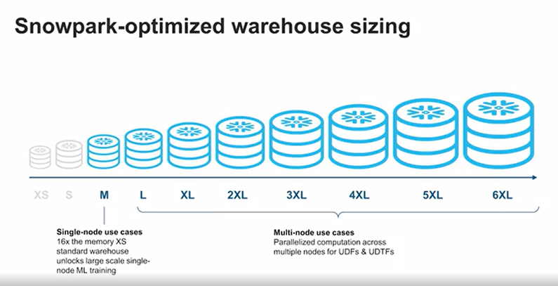 Tailles de Snowpark Optimized Warehouses