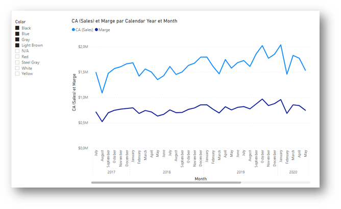 Graphique Power BI