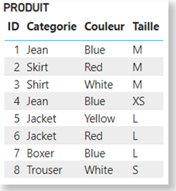 Clusters et Auto-exist : Table Produit