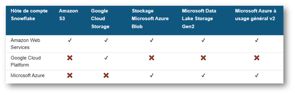 Tableau de compatibilité Snowpipe