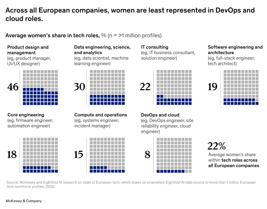 Représentation des femmes dans le domaine de la tech