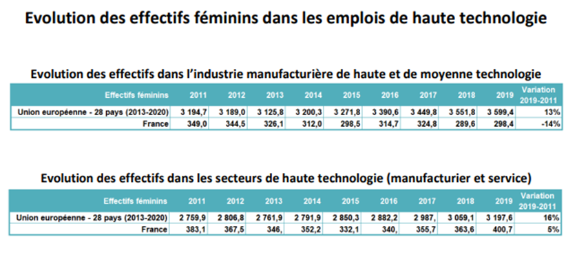 Effectifs féminins dans les emplois de haute technologie