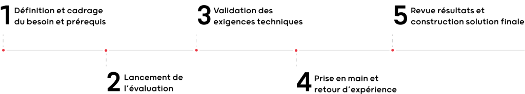 Etape programme evaluation TS