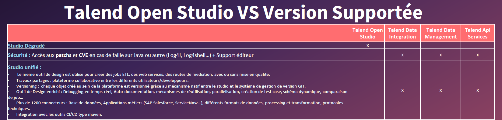 Comparatif TOS vs version supportée