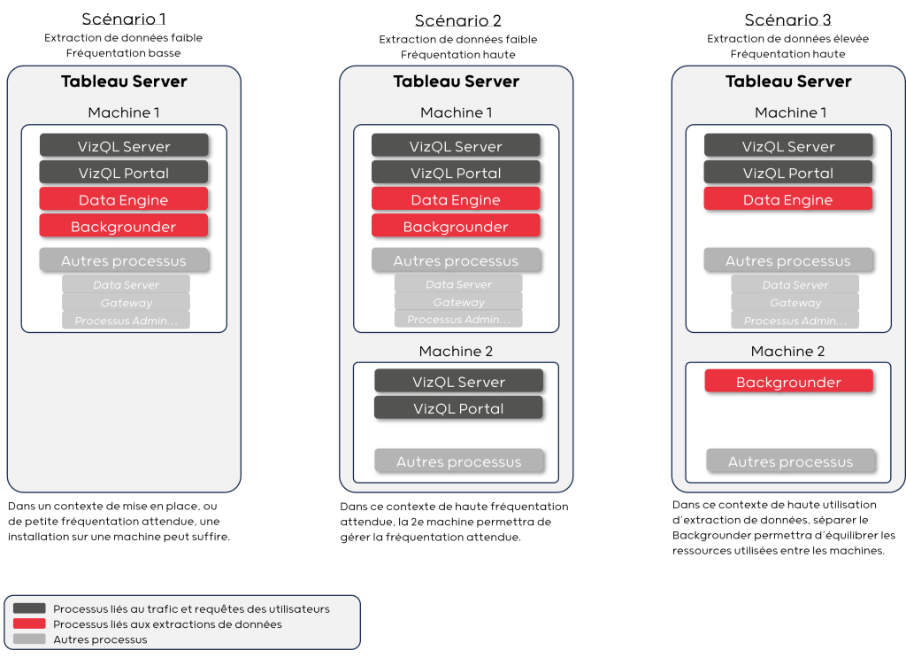 Attribution processus Tableau Server 