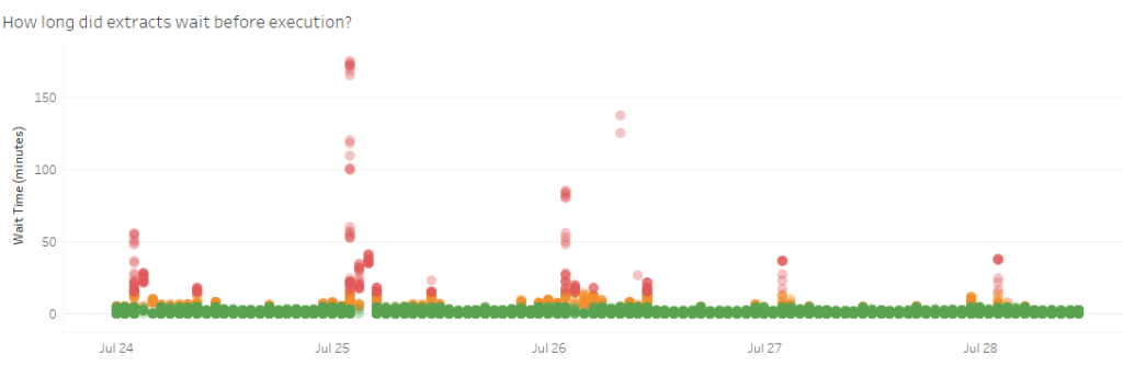 Exemple visualisation Tableau Server