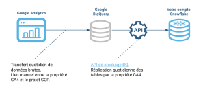 Fonctionnement connecteur Snowflake pour GA4