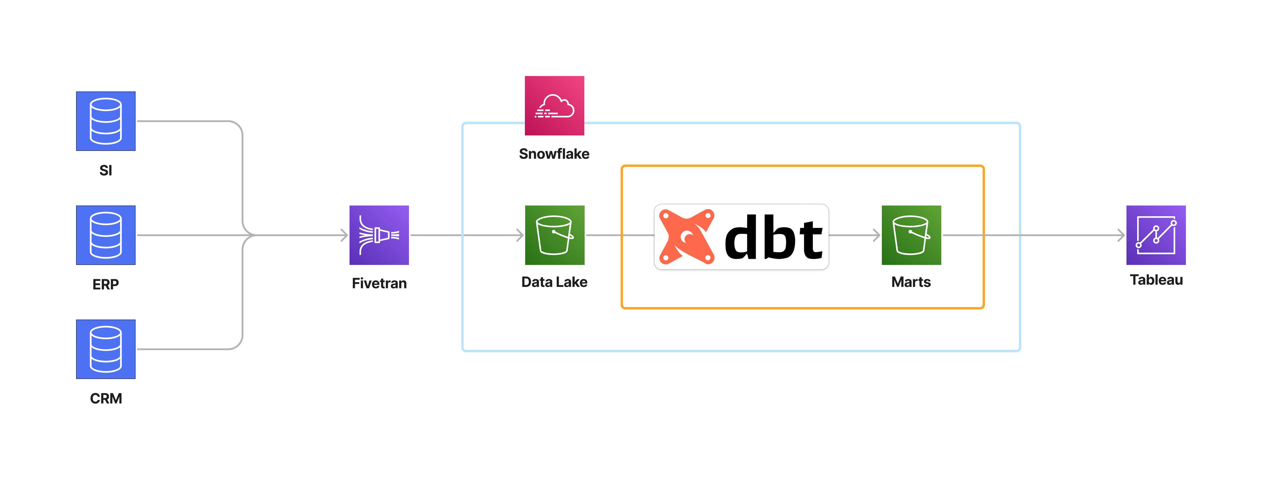 data-lake-dbt-tableau