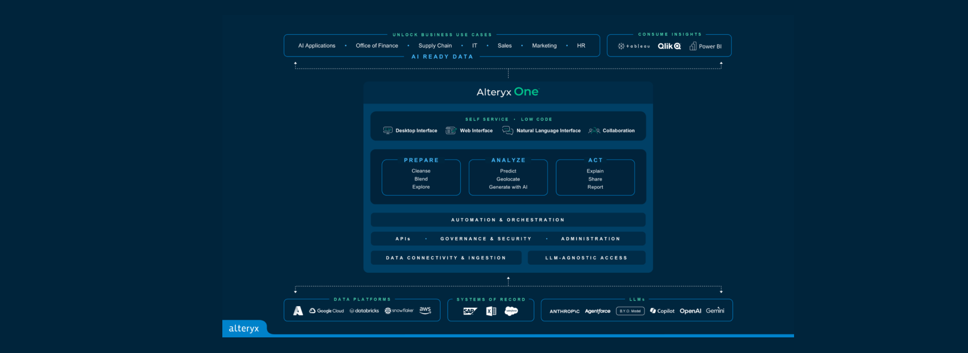 plateforme Alteryx One