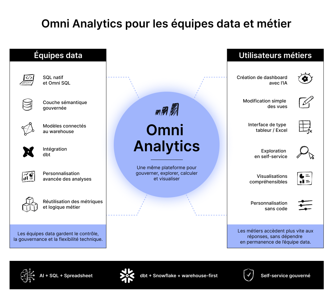 Omni-analytics-equipes-data-metier