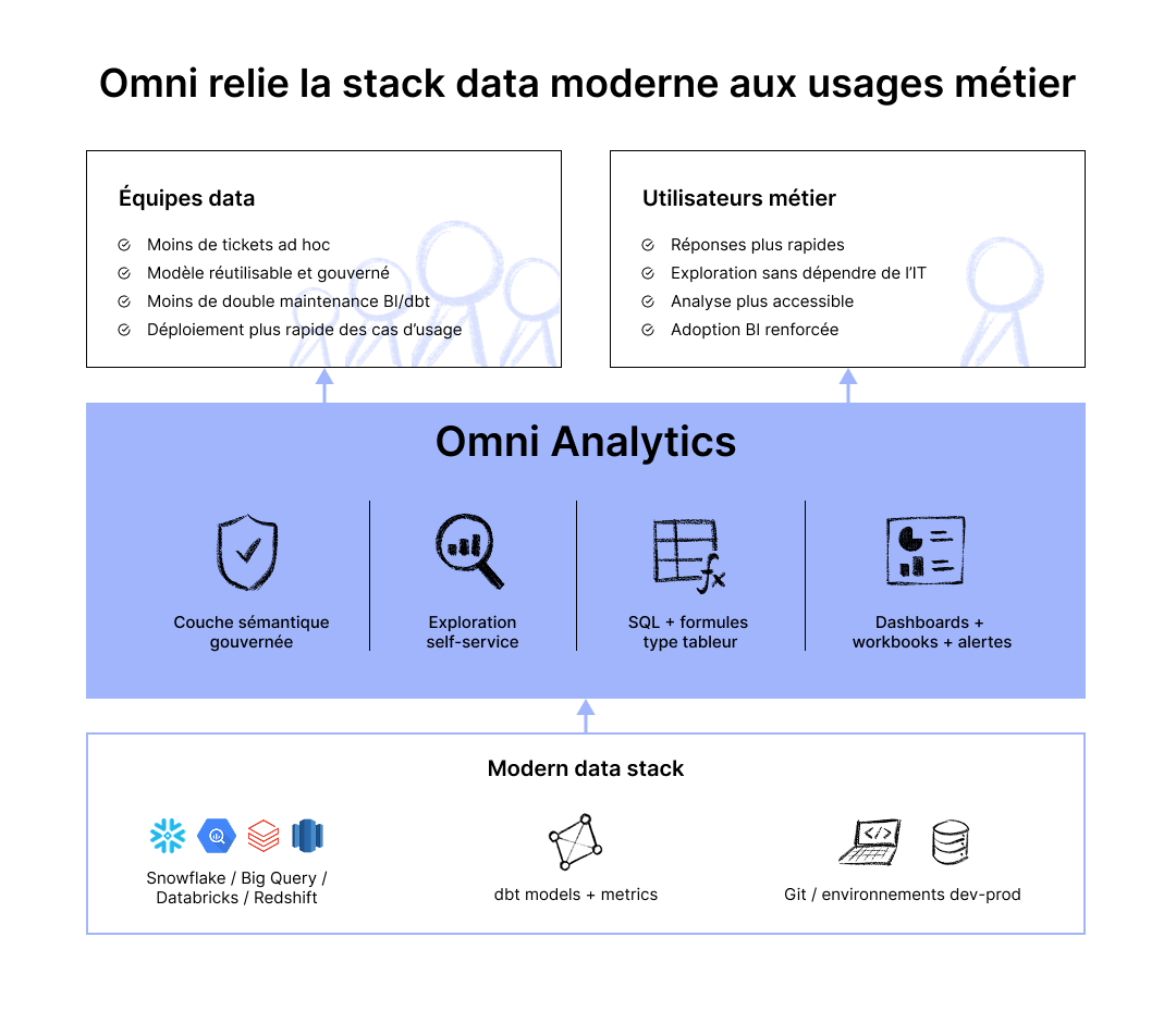 Omni-schema-stack data moderne-usages metiers