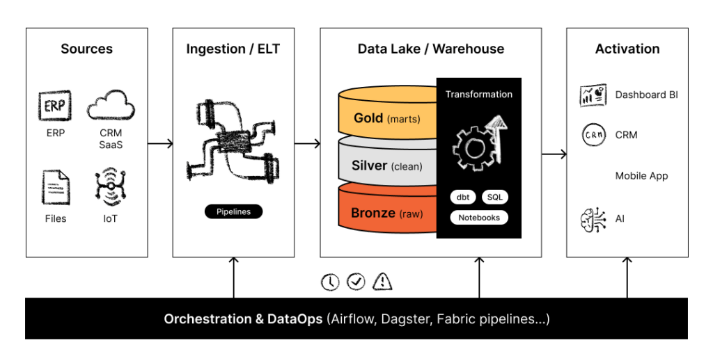 Outils de transformation et d’orchestration des données