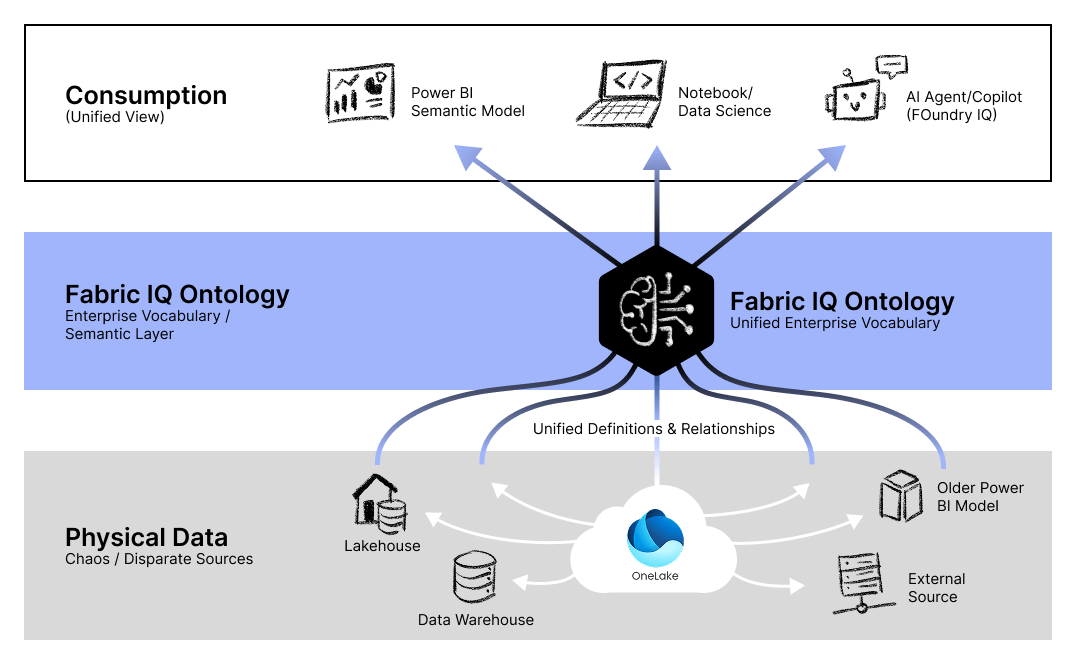 fabric-iq-mode-d'usage-data-ia